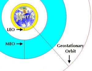 medium Earth orbit