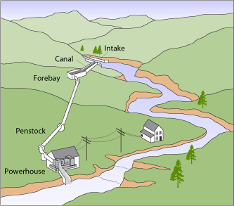 microhydropower system
