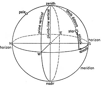 celestial sphere with nadir indicated