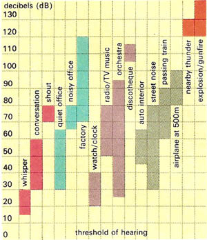 Decibel levels associated with various common sources of noise