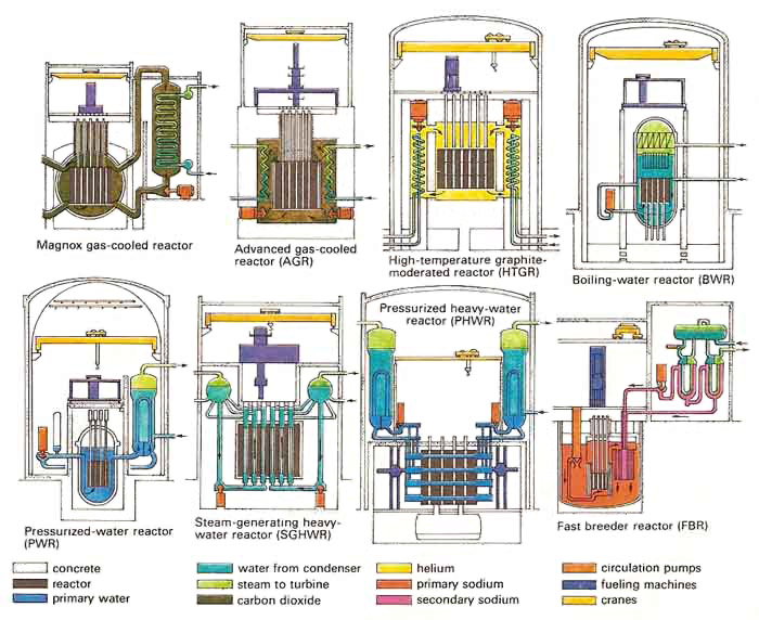 nuclear reactor types