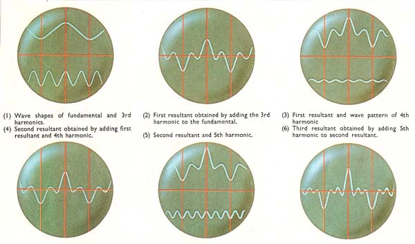 oscilloscope wave forms