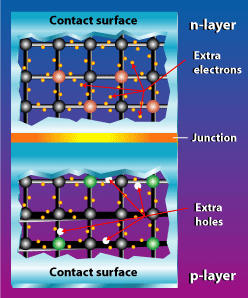 n- and p-type semiconductors and the junction between them