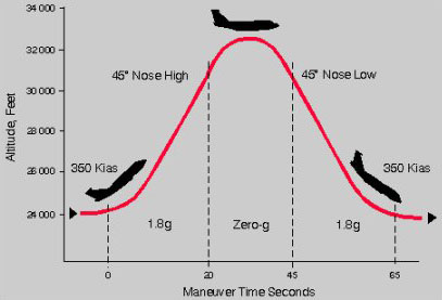 parabolic flight path