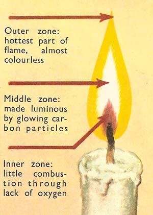 Parts of a flame