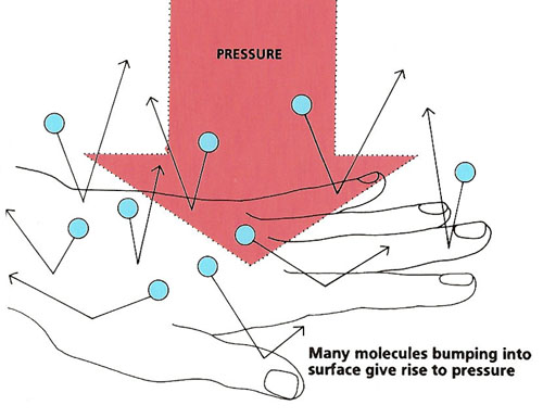 Many molecules bumping into a surface, such as a person's hand, create pressure