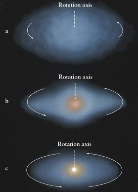stages in the formation of a protoplanetary system