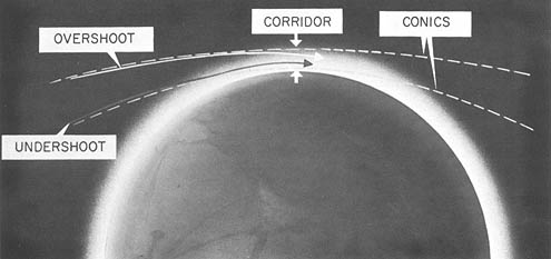 reentry corridor for supercircular velocities