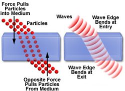 refraction of light explained both the particle and wave theories