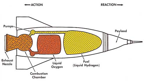 basic parts of a liquid-fueled rocket