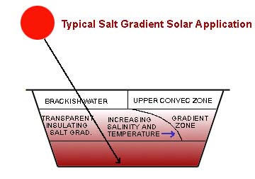 salt graedient solar pond diagram