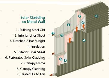 solar cladding