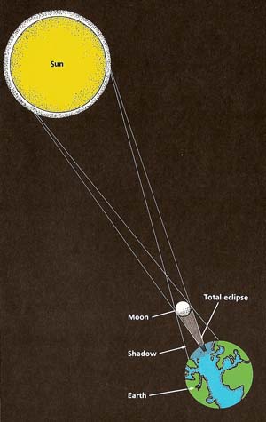 total solar eclipse diagram. An eclipse