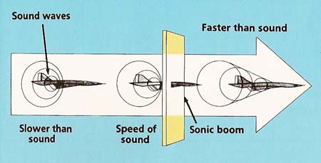 how a sonic boom is formed