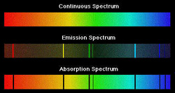 types of spectrum compared: continuous, emission and absorption