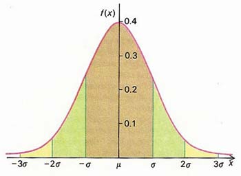 Normal distribution showing standard deviations