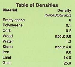 table of densities
