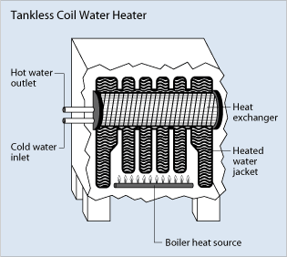 tankless coil water heater