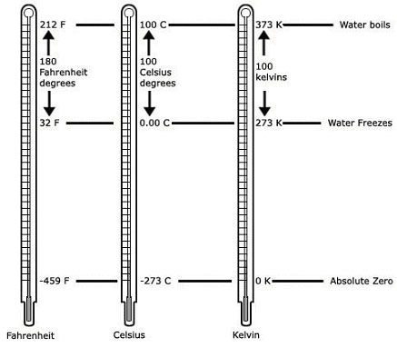 comparison of temperature scales: Fahrenheit, Celsius, and Kelvin