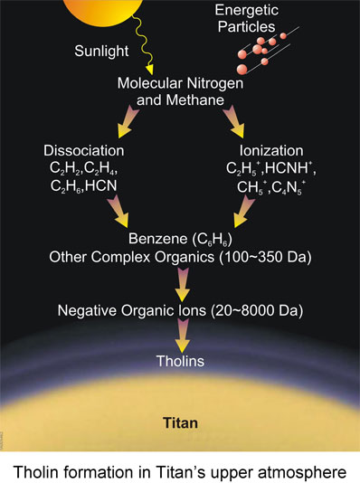 theoretical model of tholin formation on Titan