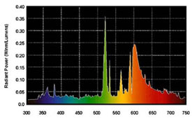 SPX35 Tri-phosphor fluorescent. Image source: GE Lighting