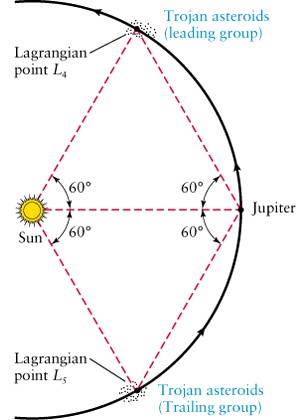 Image result for lagrange points between saturn and jupiter