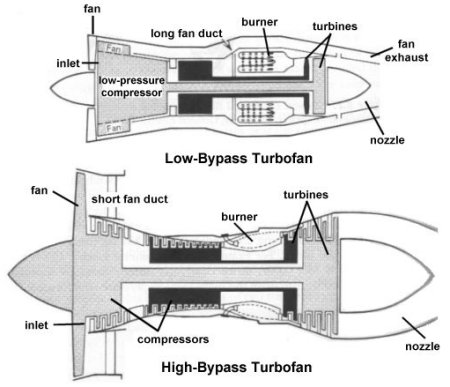 comparison of low-bypass and high-bypass turbofan engines
