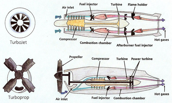 Turbojet and turboprop engines compared