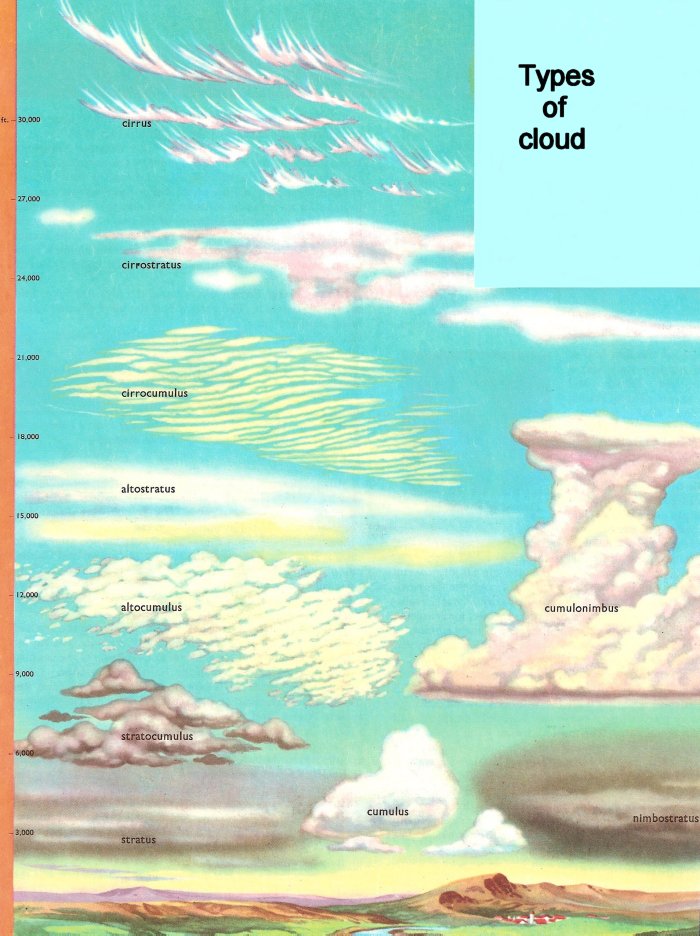 types of clouds depiction