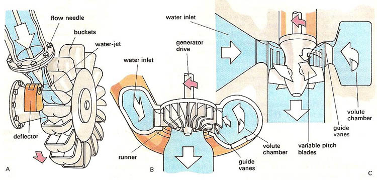 types of water turbine