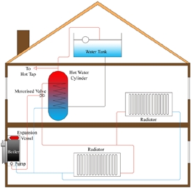 vented sealed central heating system