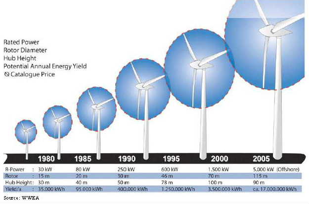 Chart showing growth in demand for large wind turbines
