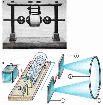 The first radio transmitters (A), as used by Heinrich Hertz and Oliver Lodge, made use of the radio waves generated when a high-voltage spark jumped between contacts (B). Hertz beamed the waves from aerial plates (1) and detected them with a loop of wire (2) in which they caused a small spark to jump a gap (3).