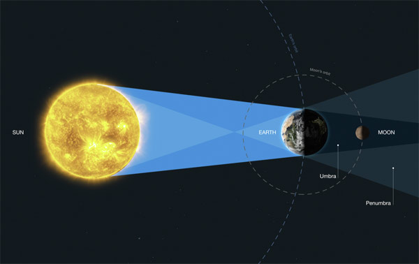 diagram of lunar eclipse
