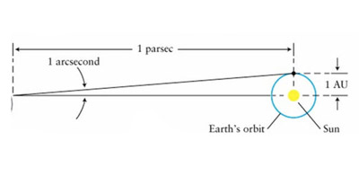 One arcsecond is the angle subtended by the Earth's mean orbital radius at a distance of 1 parsec (= 3.26 light-years).