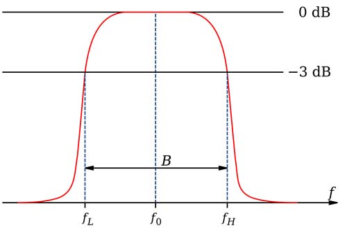 The magnitude response of a band-pass filter illustrating the concept of −3 dB bandwidth at a gain of approximately 0.707.