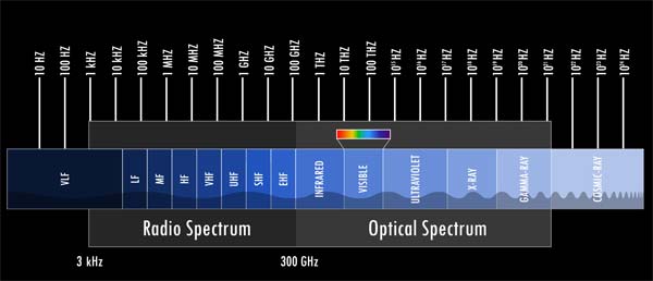 Electromagnetic spectrum, showing radio bands