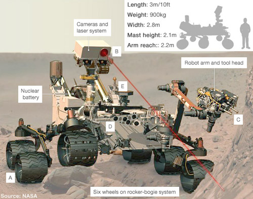 Labeled diagram of Curiosity