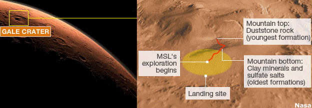 Curiosity landing site