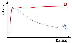 Predicted versus actual rotation curves for a typical spiral galaxy