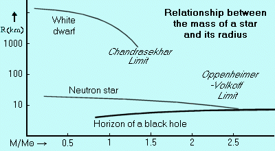 relationship between the mass of a degenerate star and its radius