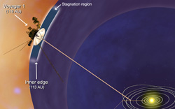 Voyager 1 in the stagnation region