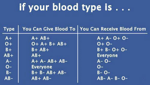 Blood types, Type A, B, AB & O