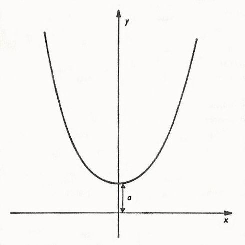 graph of a catenary