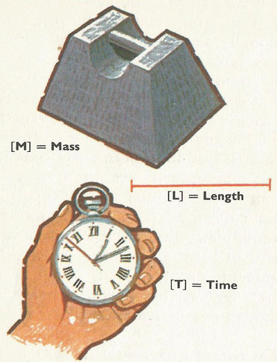 The three dimensions, common to all branches of physics, are mass, length and time.
