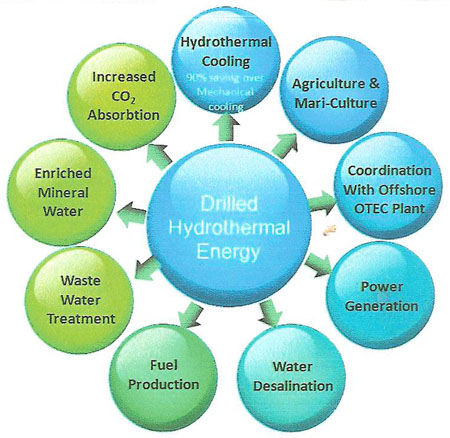 drilled hydrothermal energy
