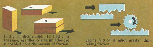 Friction in sliding solids