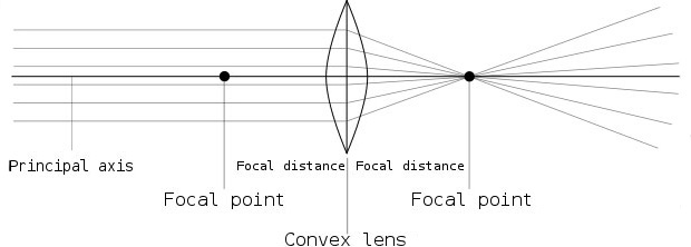 optics of a converging lens, labeled diagram