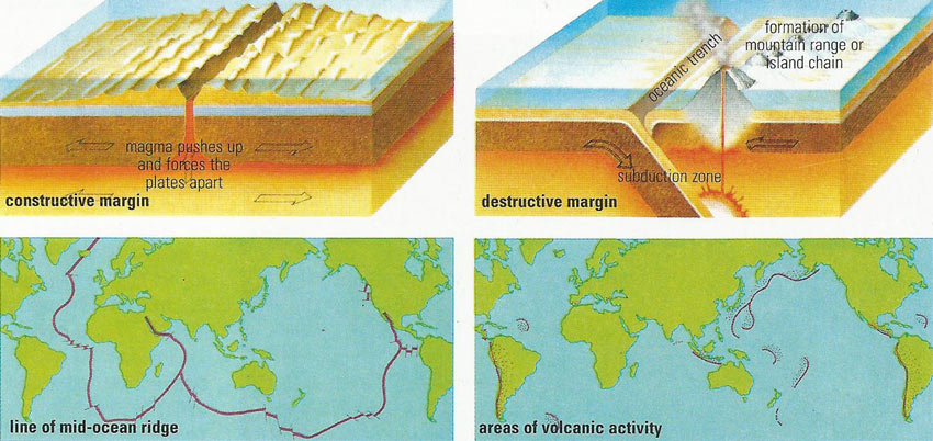 constructive and destructive margins in plate tectonics