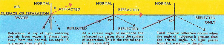 reflection and refraction at the boundary of water and air